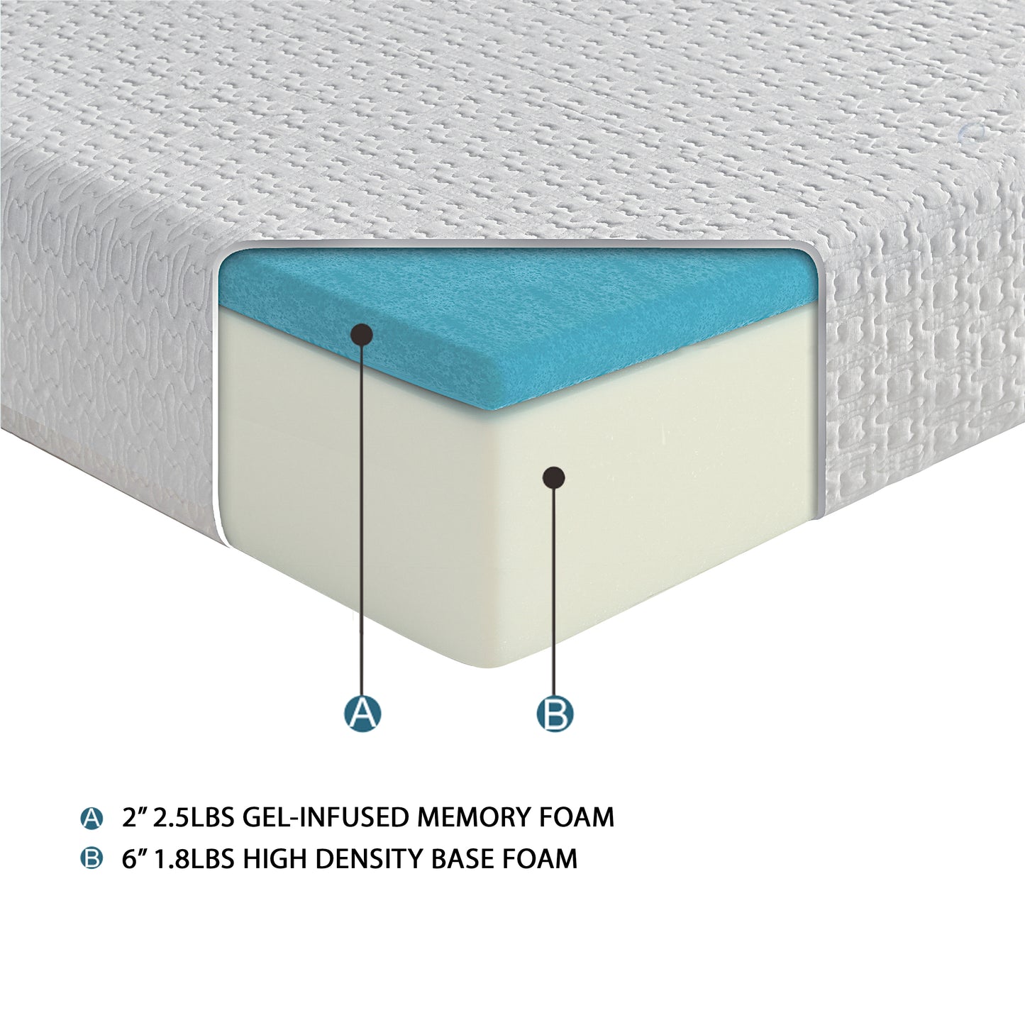 Crosssection of a white memory foam mattress showing blue gelinfused foam layer