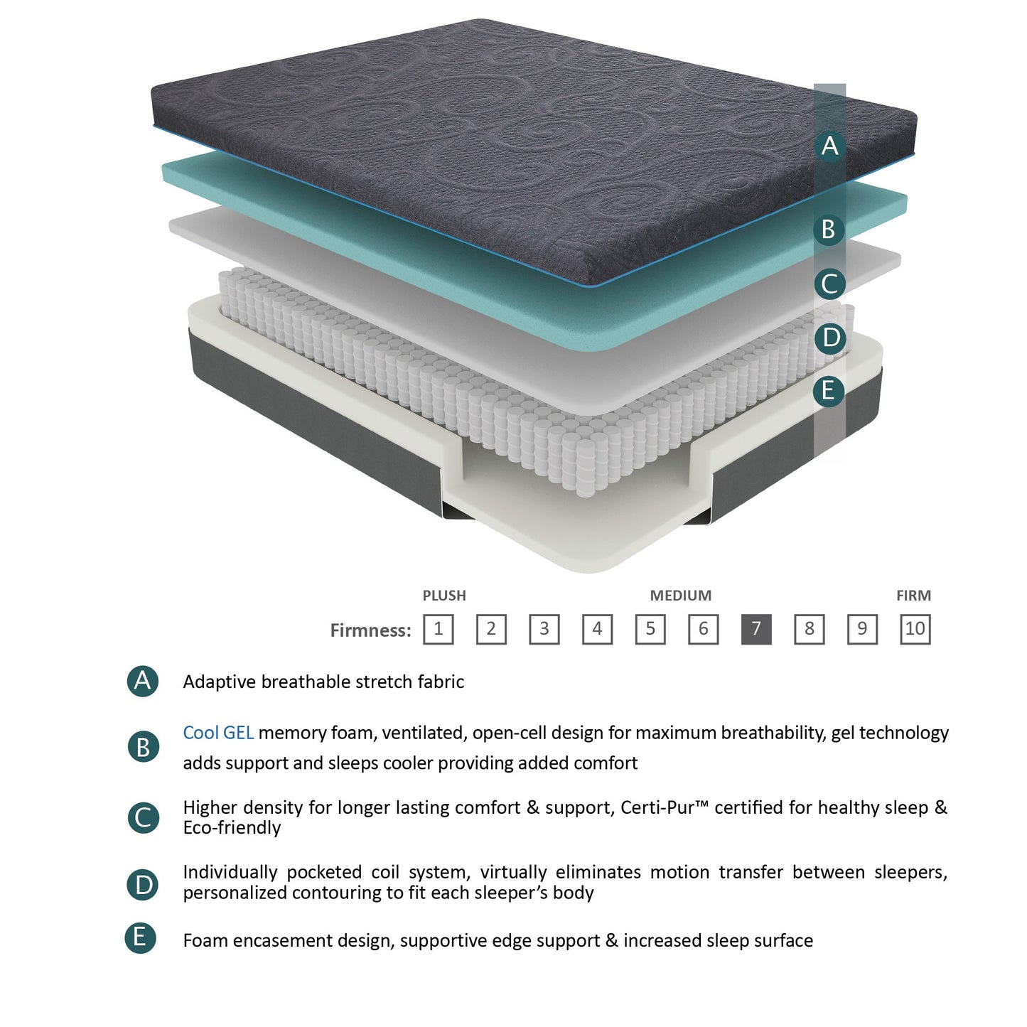 Crosssection of a mattress showing adaptive breathable stretch fabric top layer