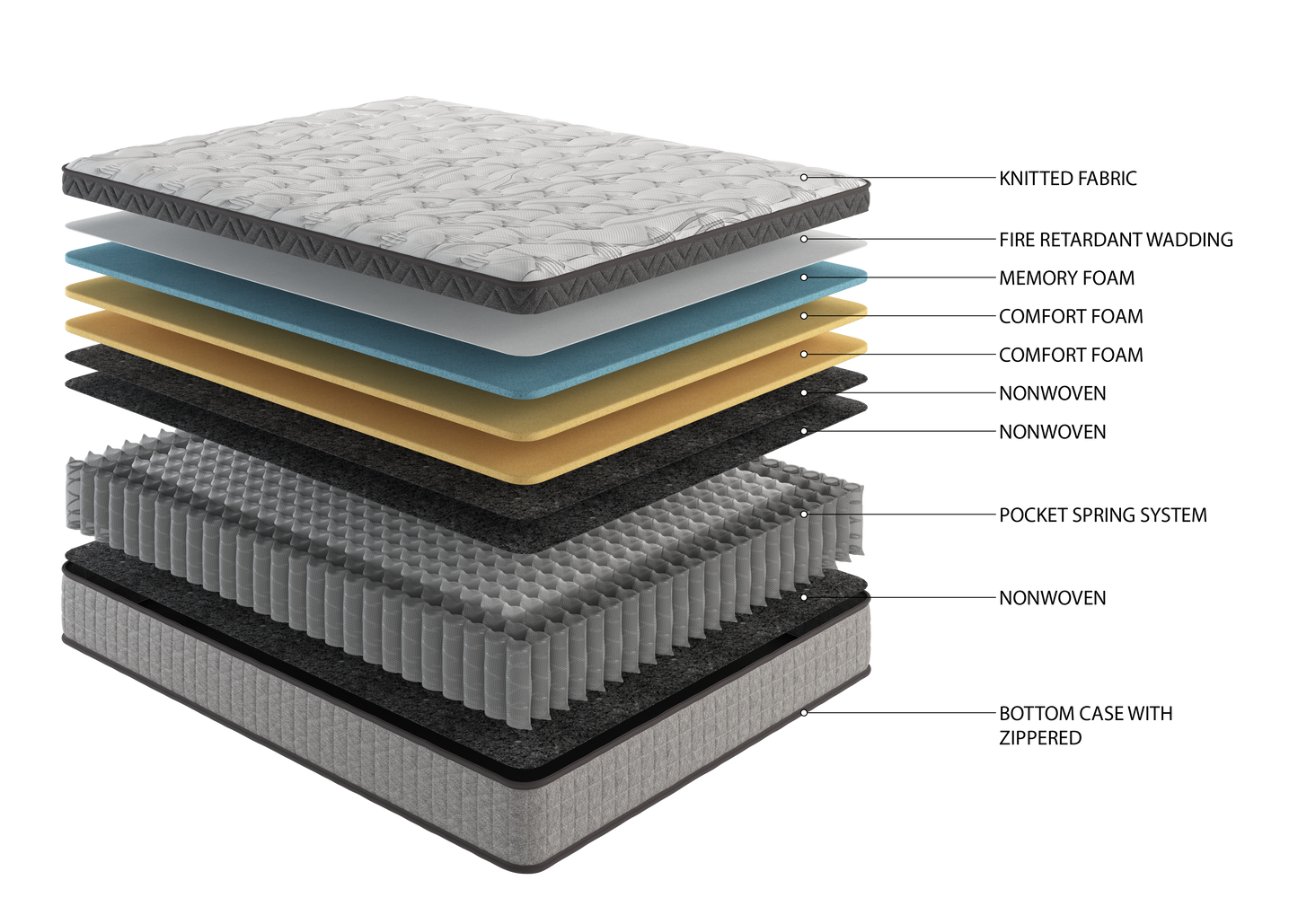 Cutaway view of a mattress showing knitted fabric memory foam and pocket spring system layers