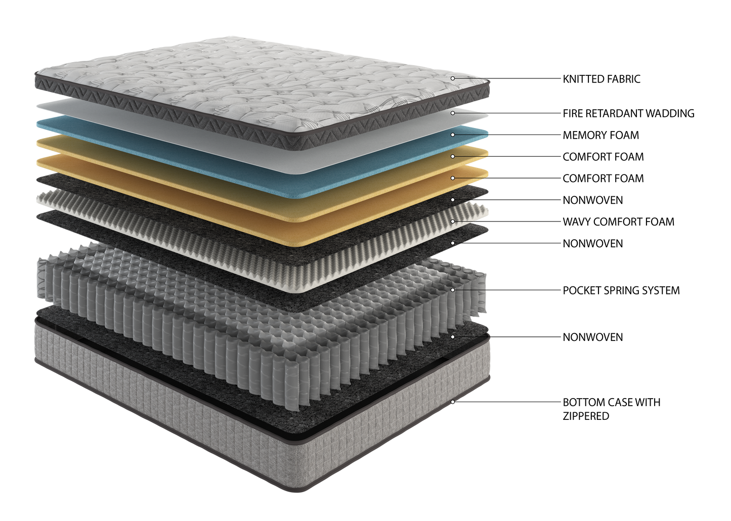 Layered mattress crosssection showing knitted fabric top memory foam comfort foam and pocket spring system