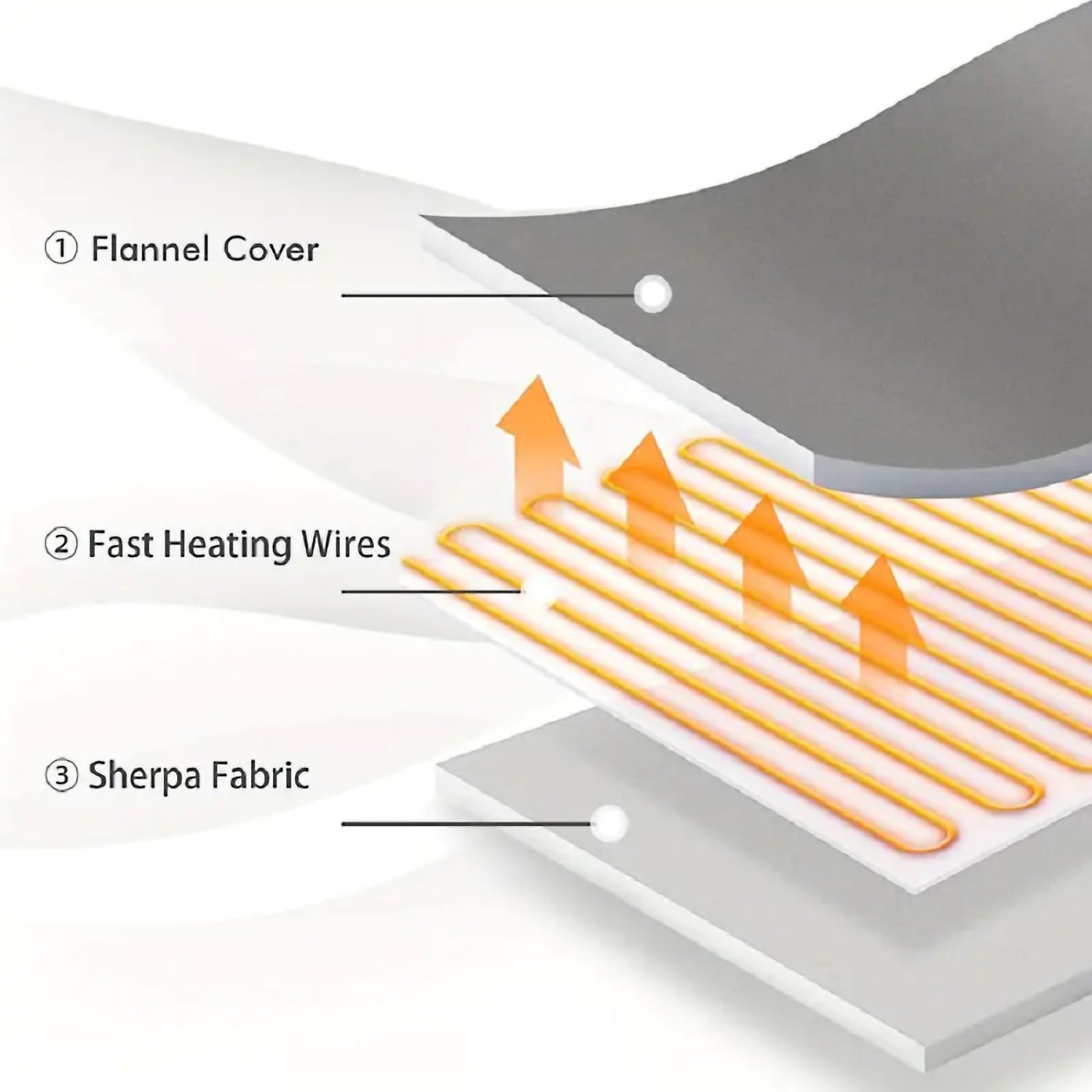 Layered diagram showing a flannel cover fast heating wires and sherpa fabric construction of a heated throw