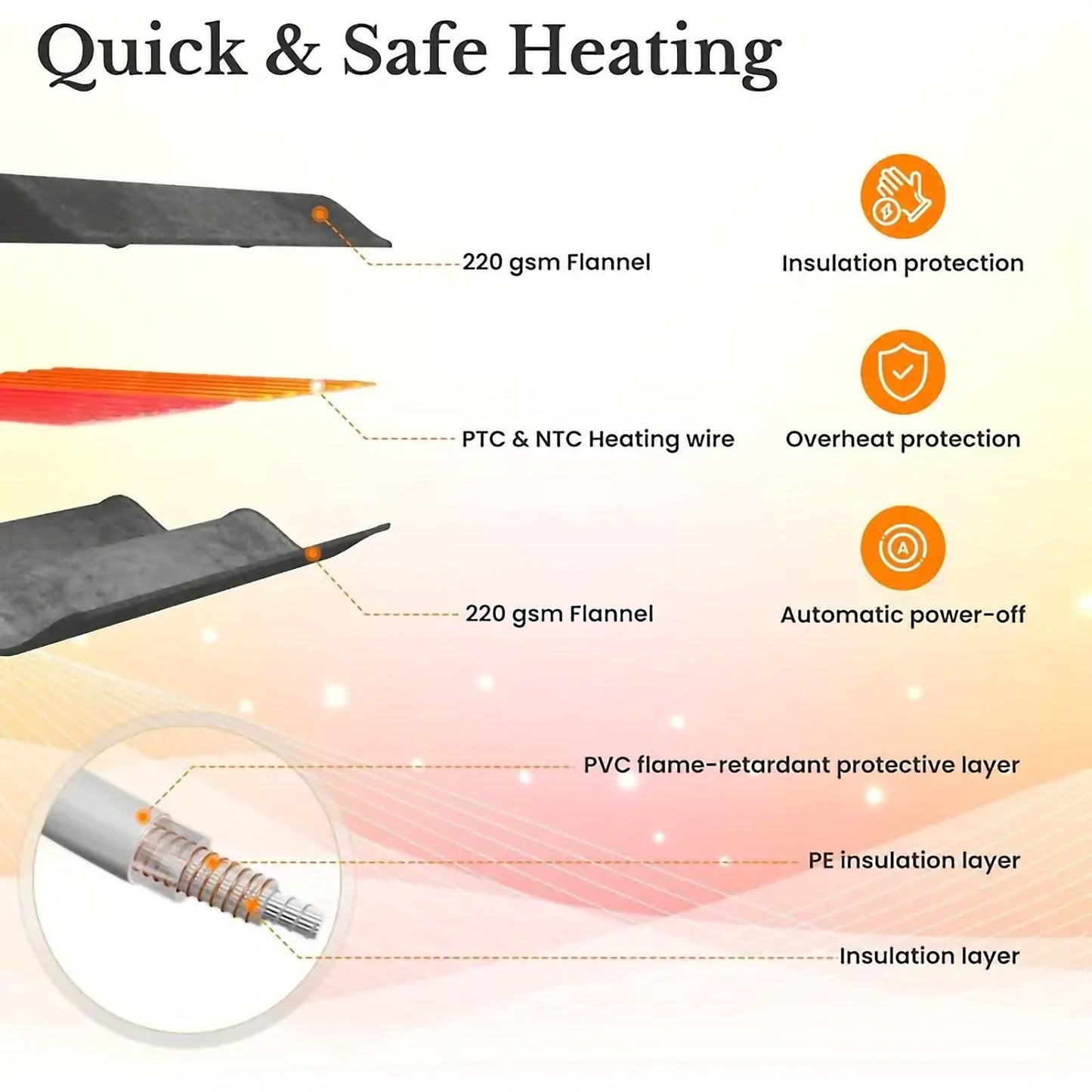 Diagram shows thermal blanket layers  gsm flannel PTC  NTC heating wire PVC protective layer