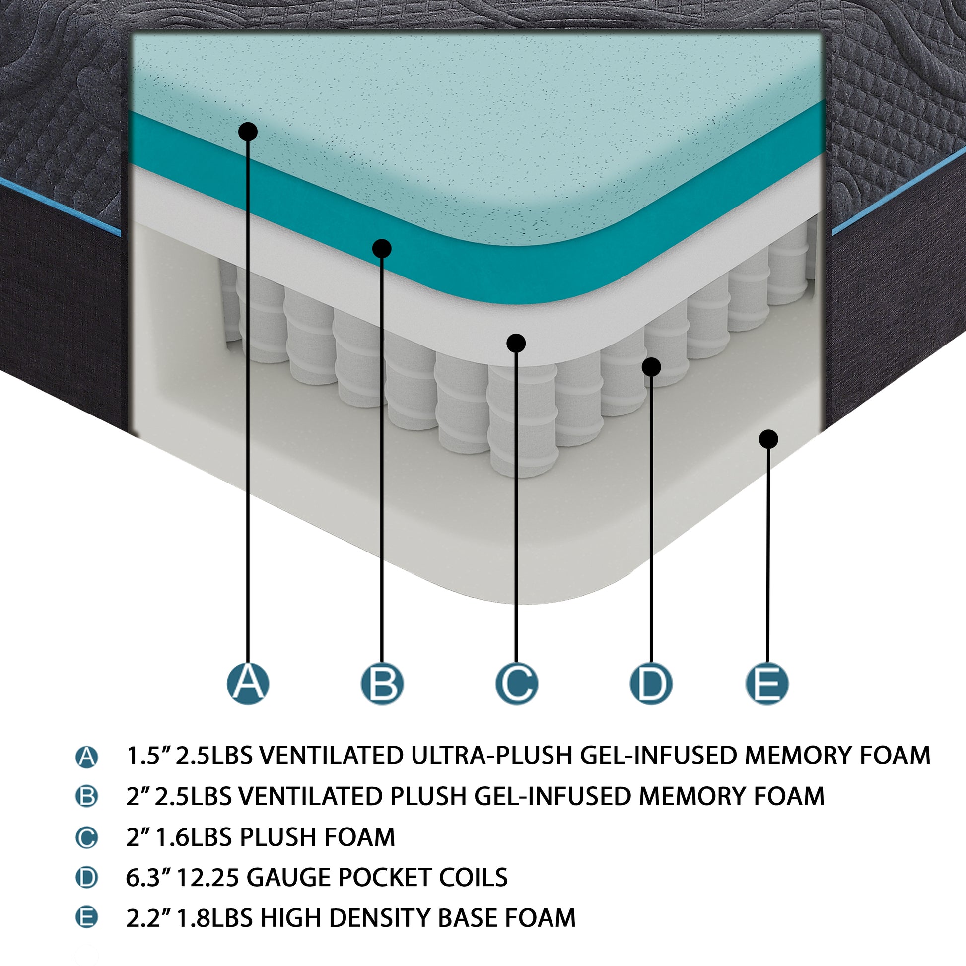 Crosssection of a mattress showing layers ultraplush gel foam plush gel foam pocket coils and base foam