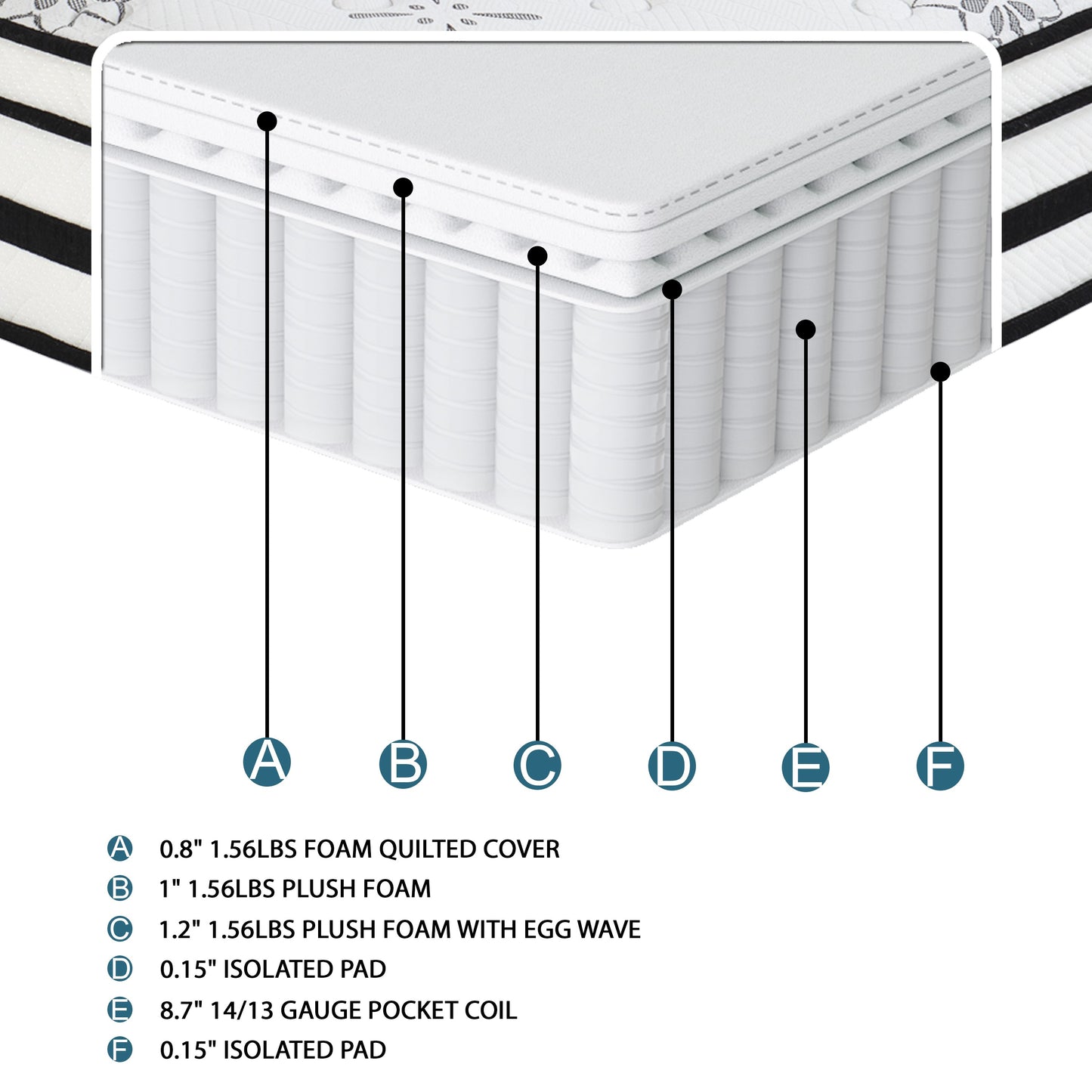 Mattress cutaway showing   gauge pocket coil layer with labels