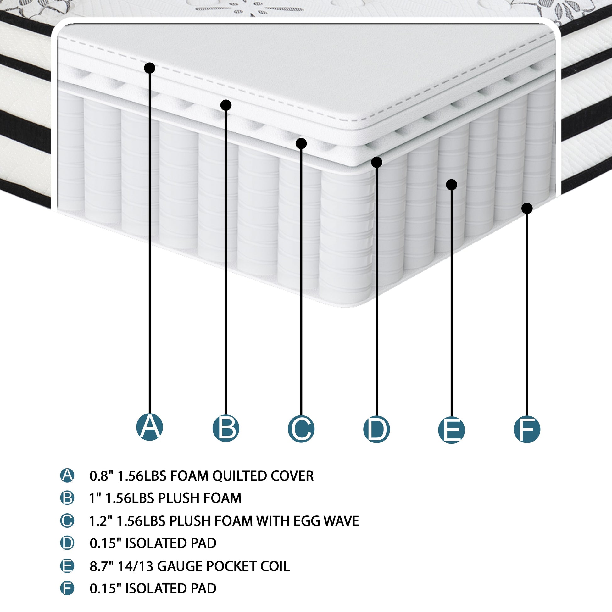 Mattress cutaway showing   gauge pocket coil layer with labels