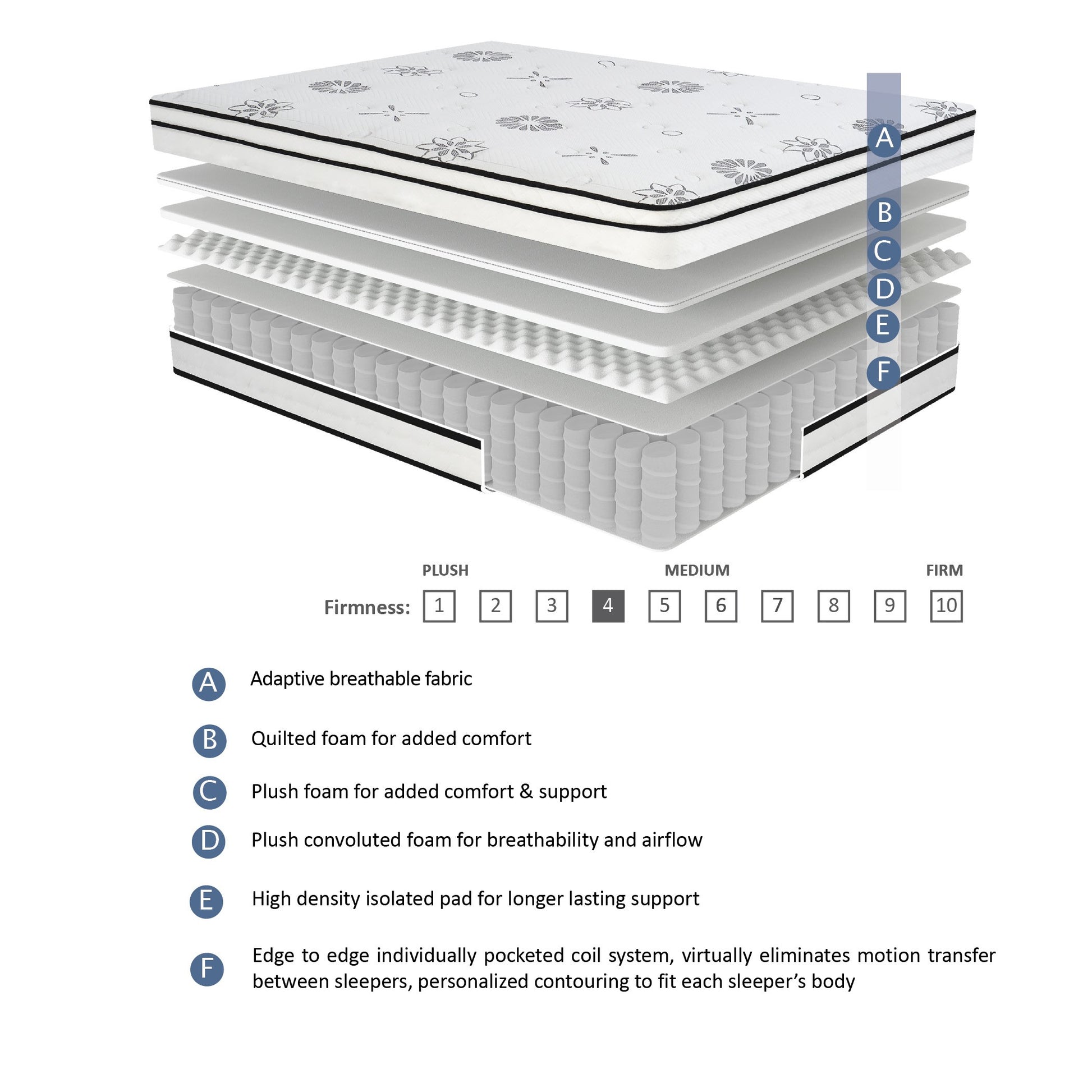 Exploded view of a mattress showing adaptive breathable fabric layer A