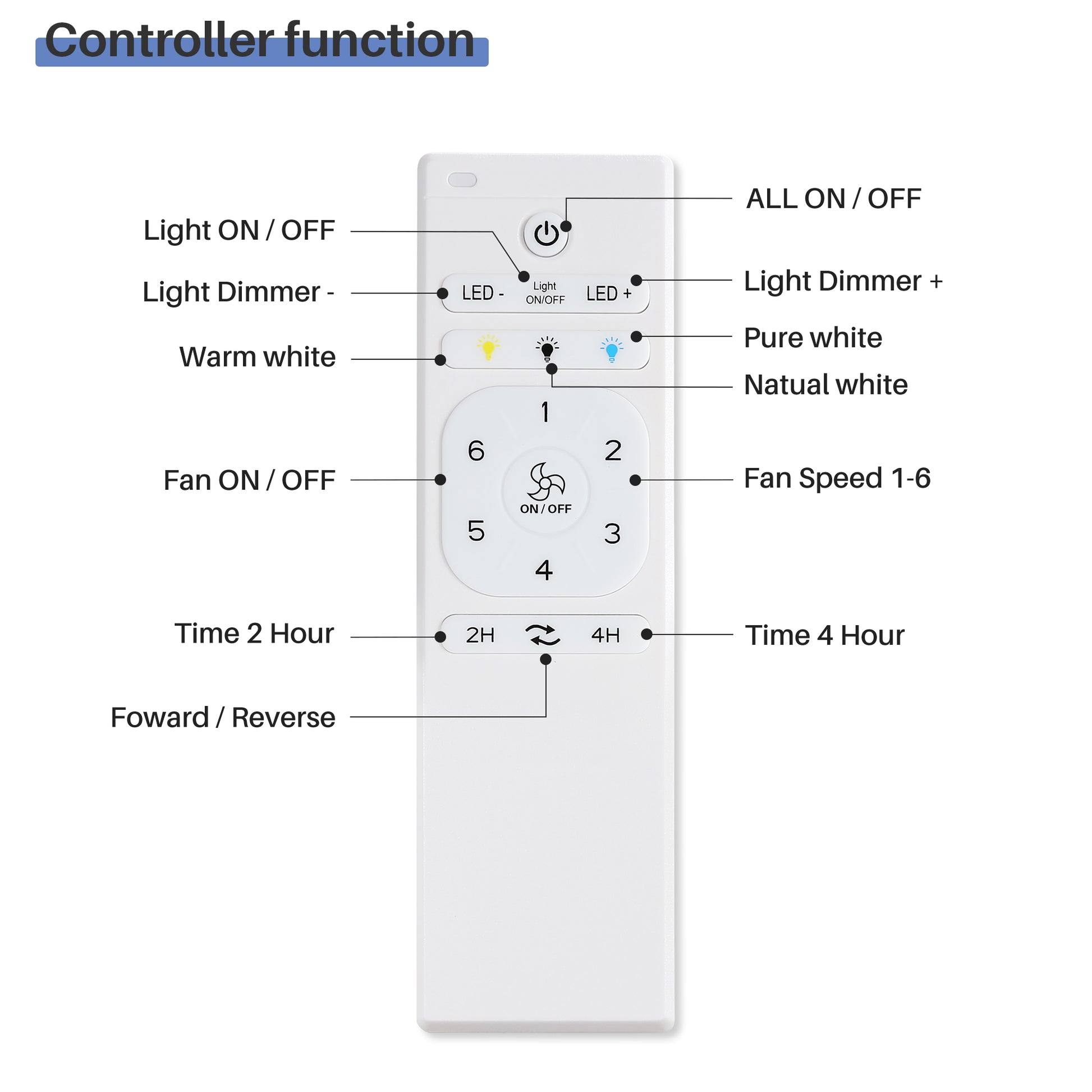 White remote control for ceiling fan with light controls and timer settings