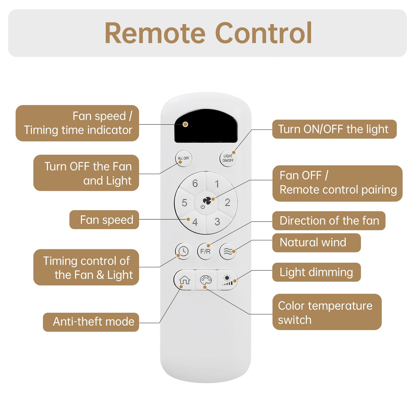 White remote control with labeled buttons for fan speed and timing