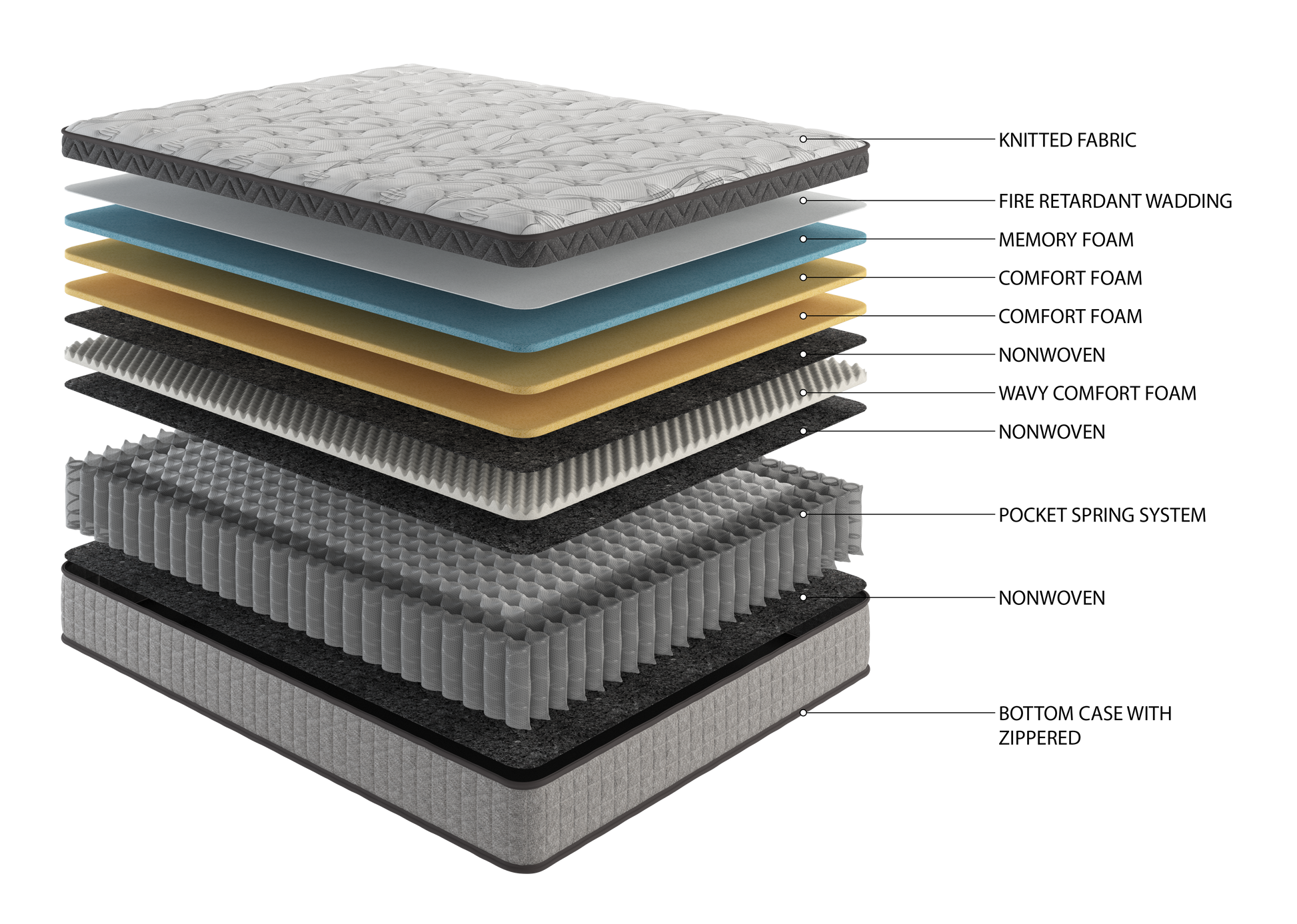 Exploded view of a grey quilted mattress showing layers knitted fabric fire retardant wadding memory foam comfort foam nonwoven wavy comfort foam pocket spring system and zippered base