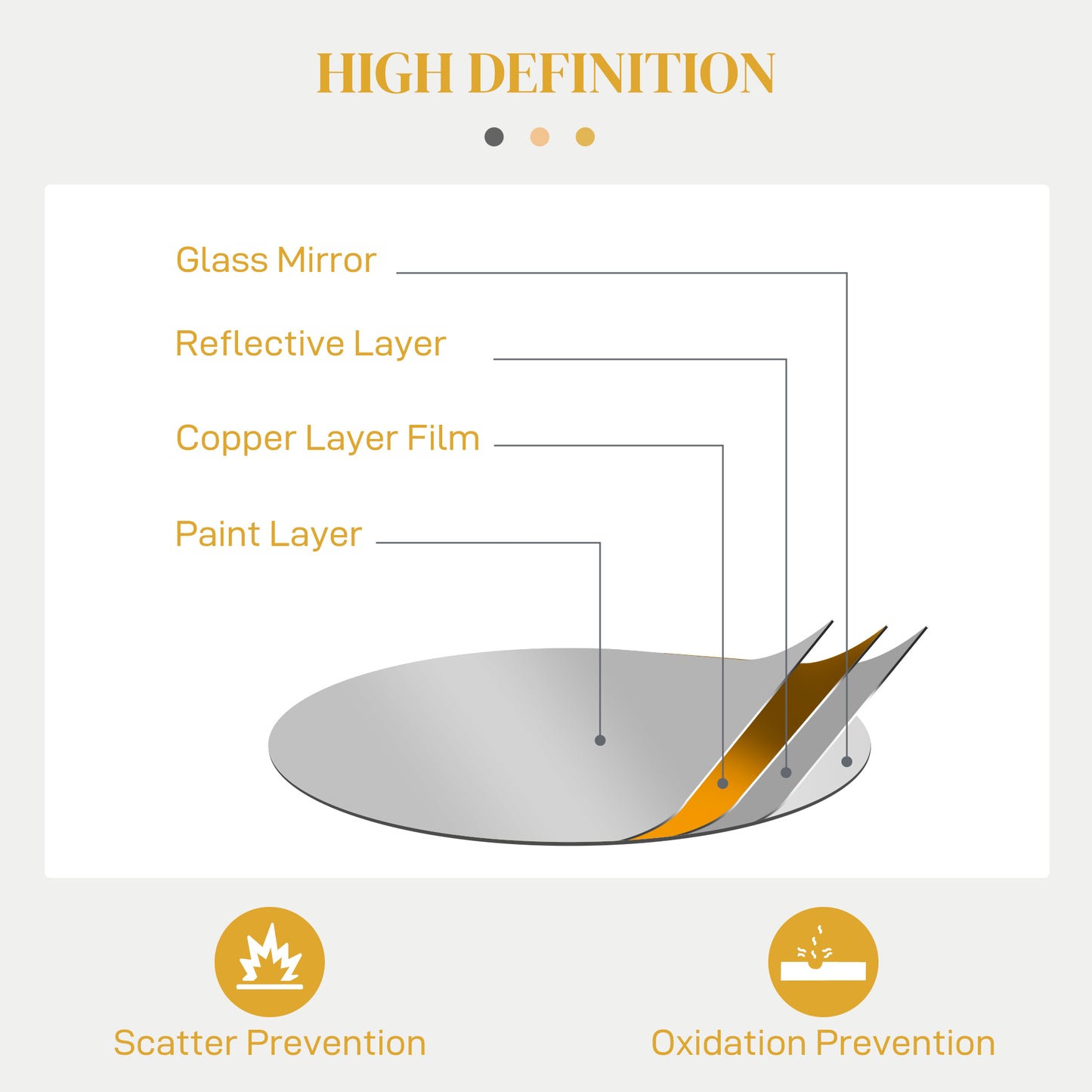 Diagram showing glass mirror layers reflective copper and paint with scatter prevention