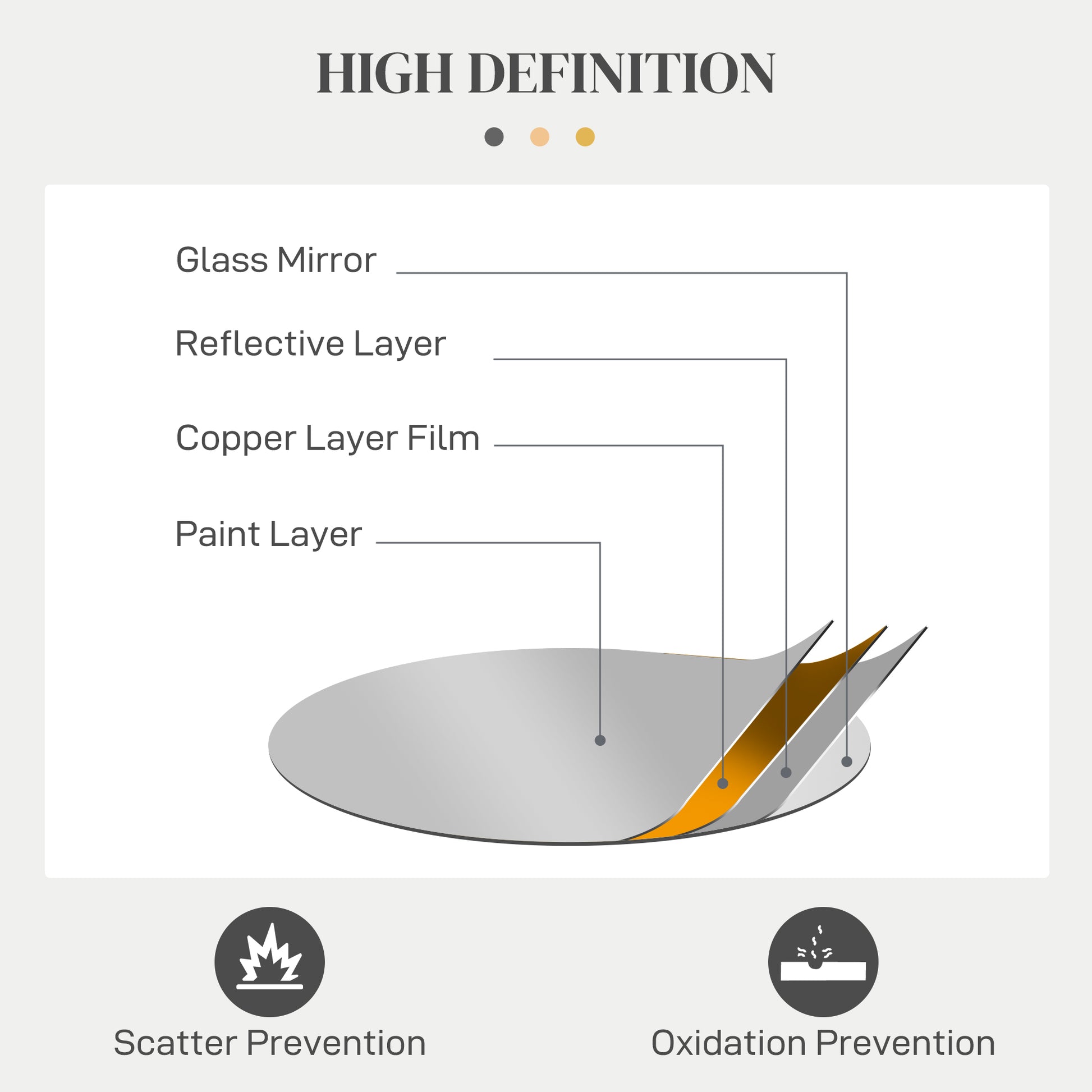 Diagram shows glass mirror layers reflective copper and paint for high definition