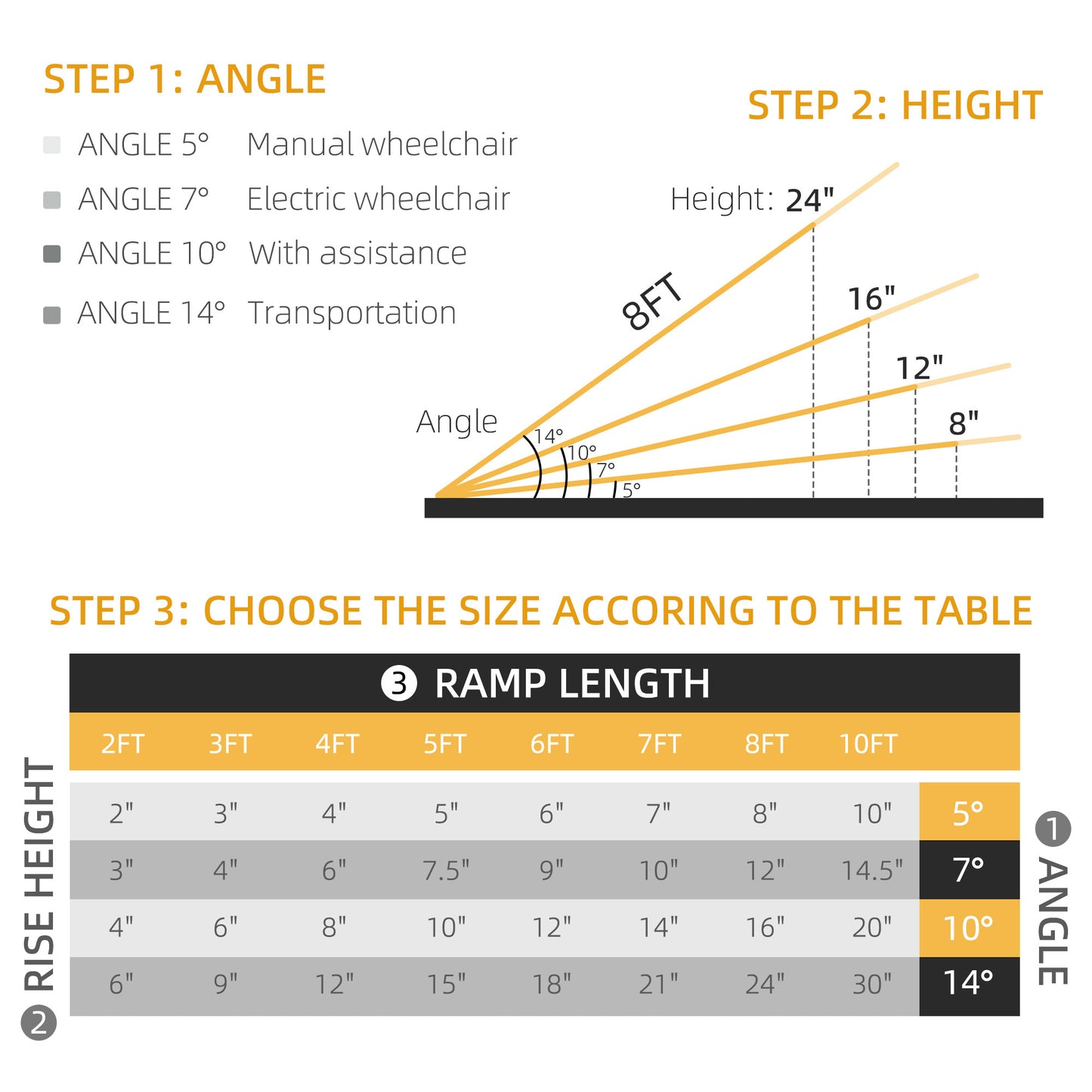 Infographic showing wheelchair ramp angles  for manual  for electric  with assistance  for transportation