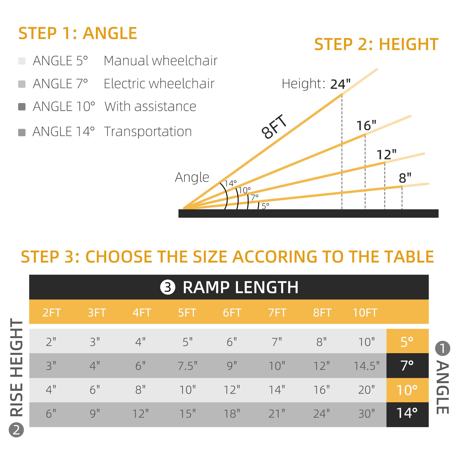 Infographic showing wheelchair ramp angles  for manual  for electric  with assistance  for transportation
