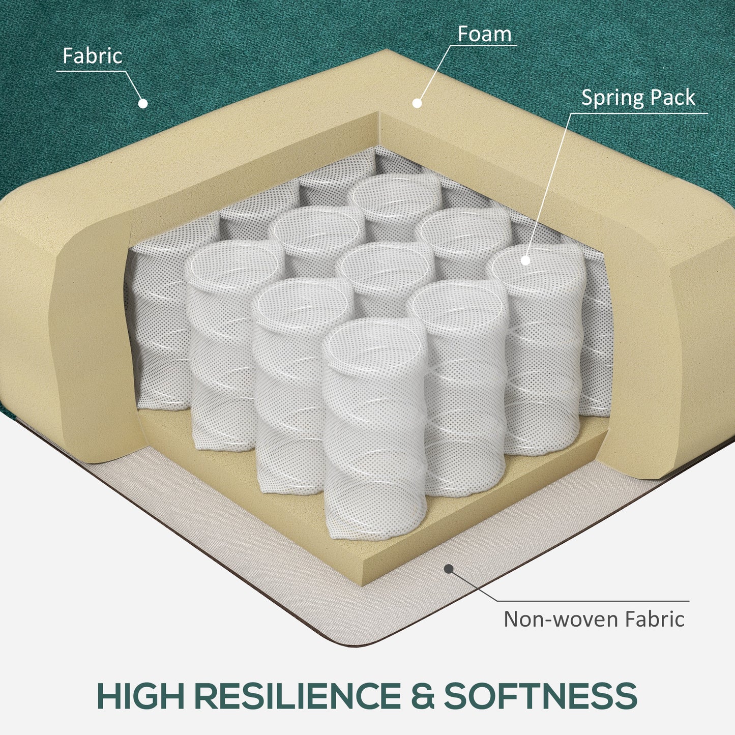 Cutaway view of mattress showing foam spring pack and fabric layers