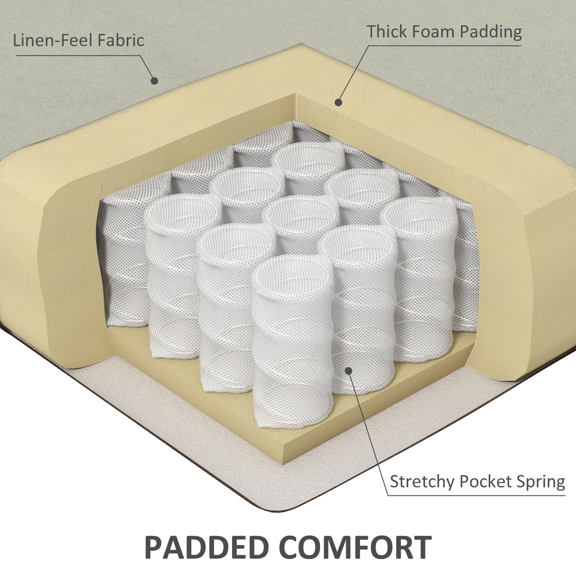 Mattress cutaway showing beige linenfeel fabric thick foam padding and stretchy pocket springs