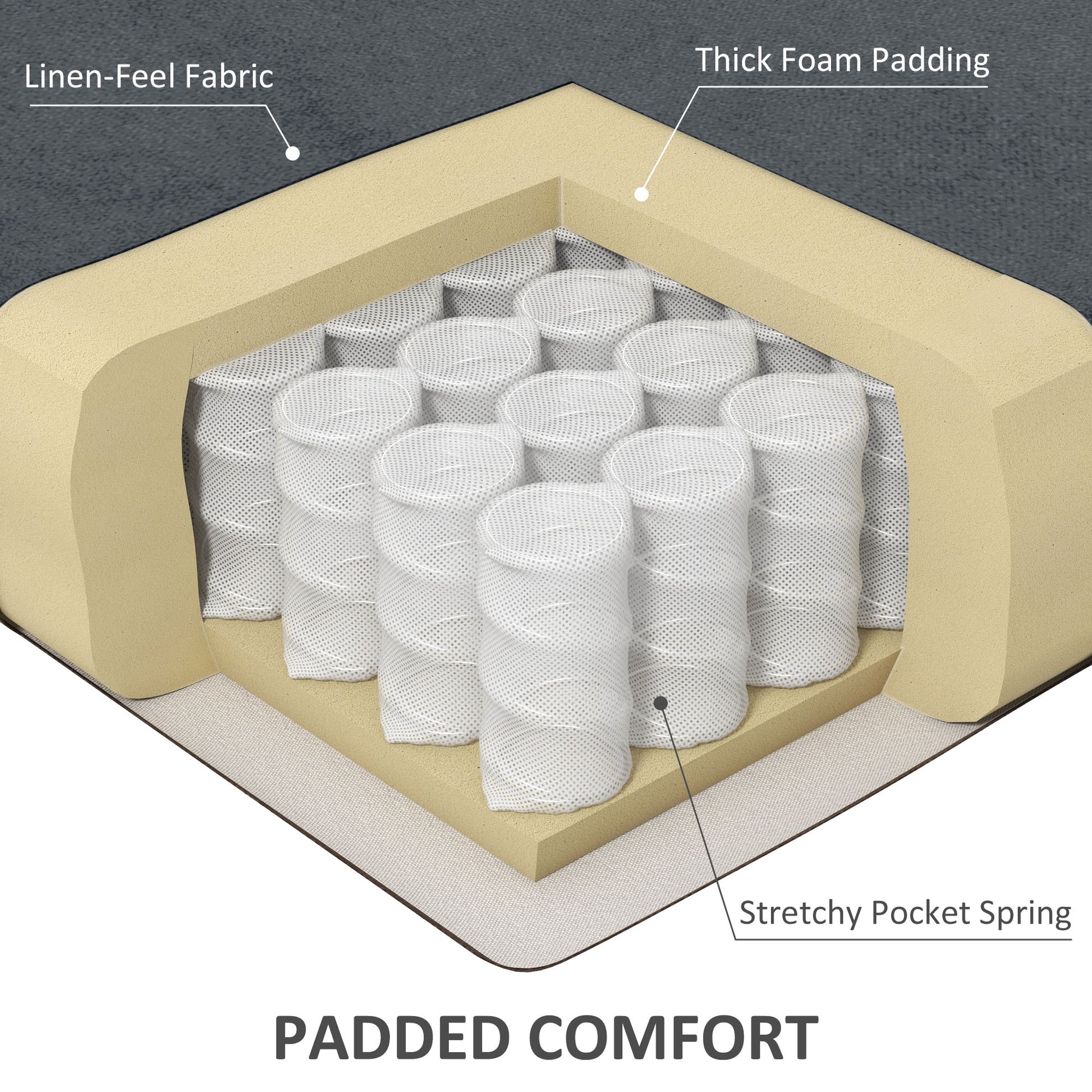 Crosssection of a mattress showcasing linenfeel fabric thick foam padding and stretchy pocket springs for enhanced comfort