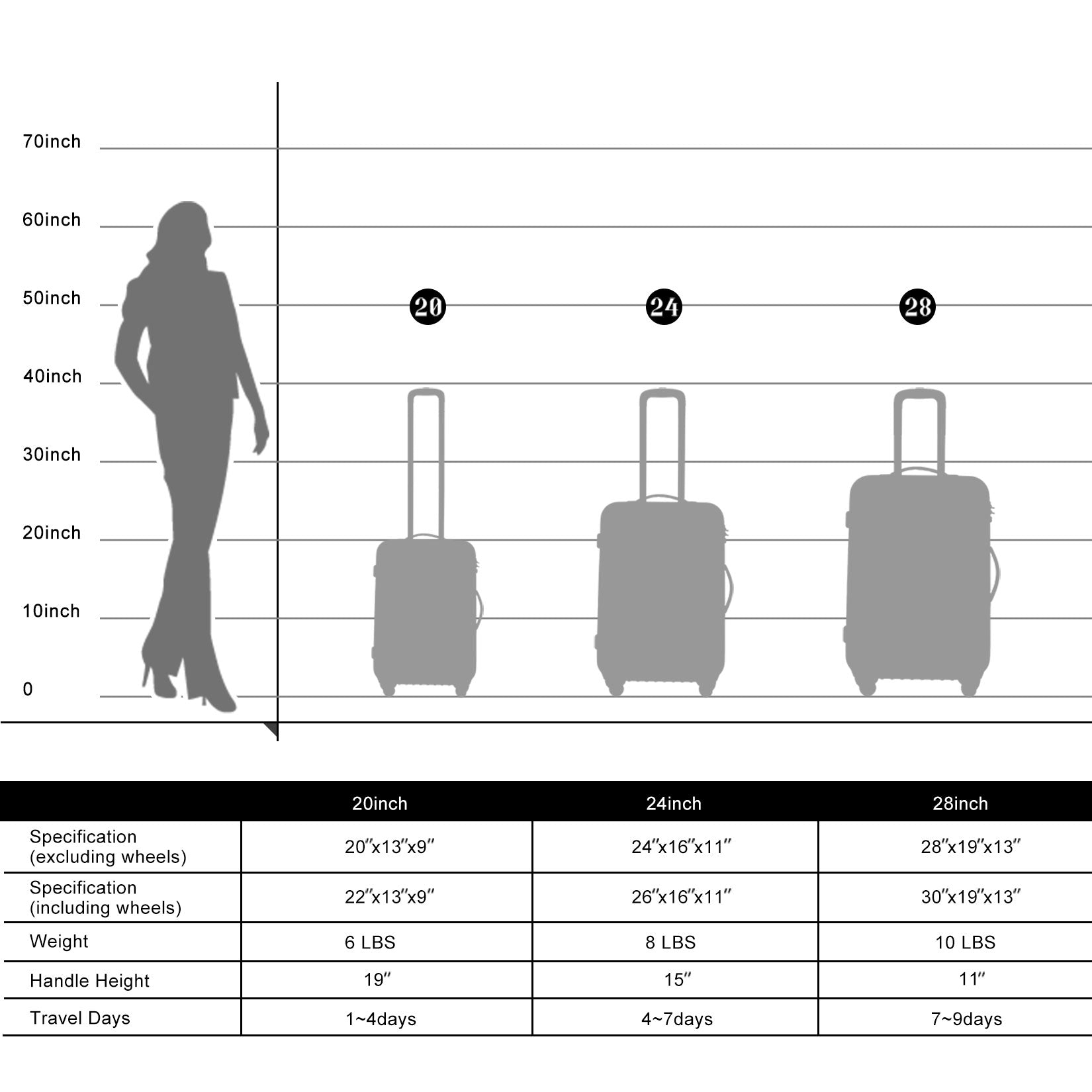 Comparison of inch inch and inch carryon luggage sizes against a human silhouette for scale