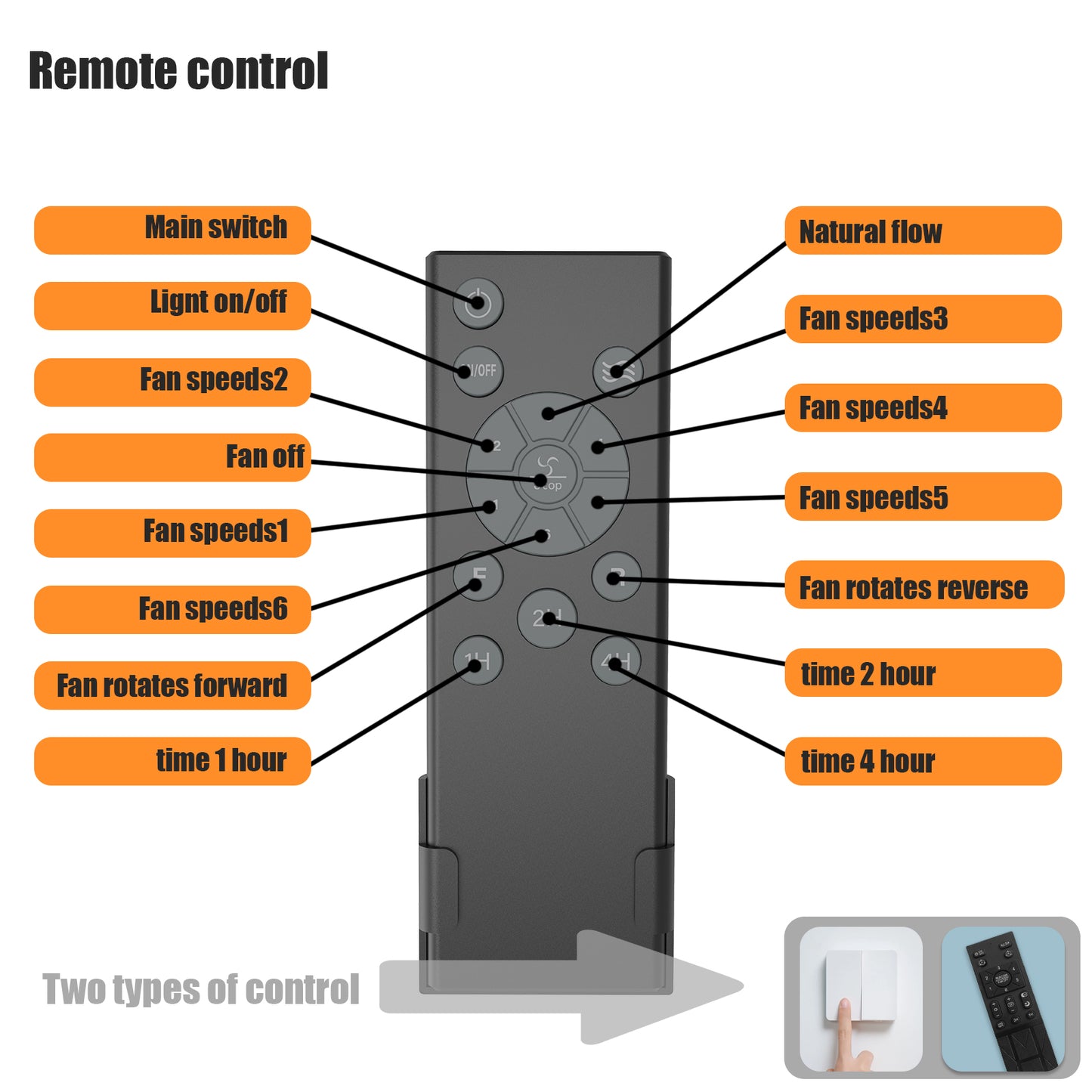 Dark grey remote control with labeled buttons for fan speeds timing and lighting functions